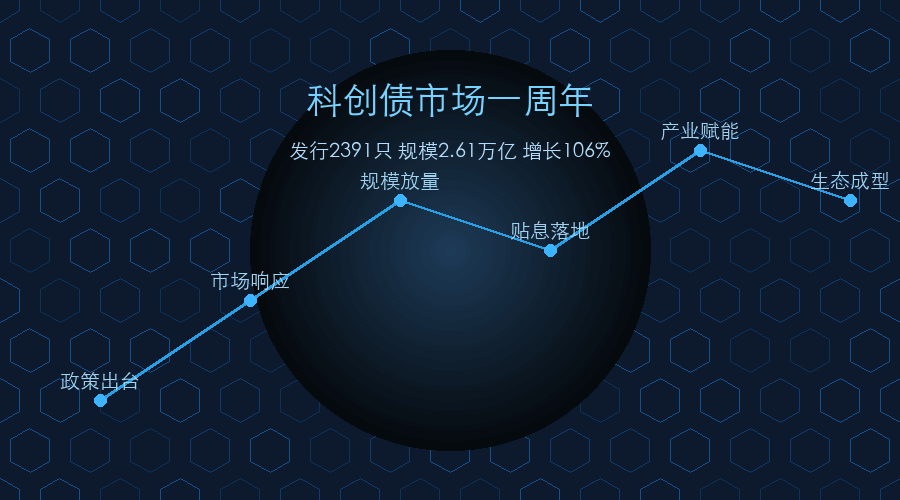 科创债市场一周年发展趋势